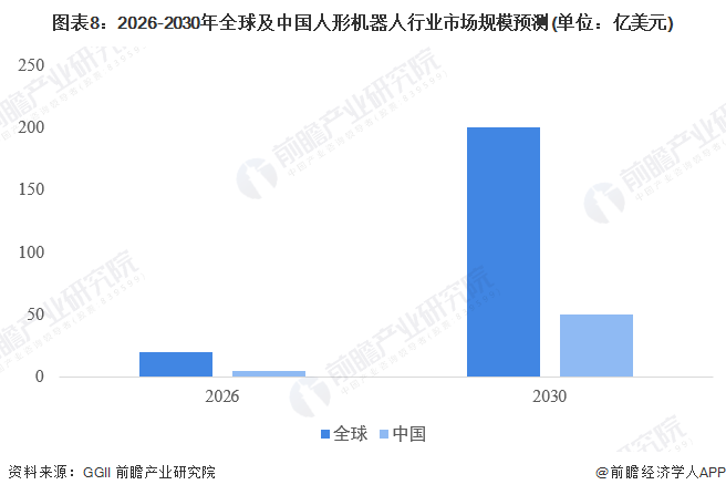 图表8：2026-2030年全球及中国人形机器人行业市场规模预测(单位：亿美元)