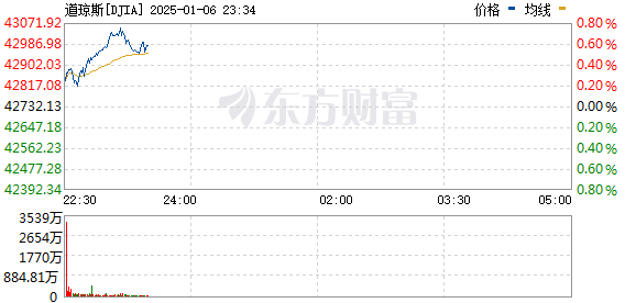 R图 DJIA_0