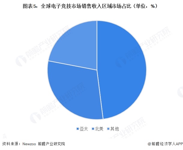 图表5：全球电子竞技市场销售收入区域市场占比（单位：%）