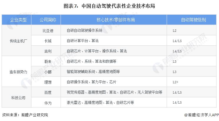 图表7：中国自动驾驶代表性企业技术布局