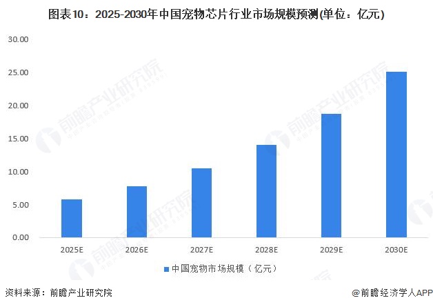 图表10：2025-2030年中国宠物芯片行业市场规模预测(单位：亿元)