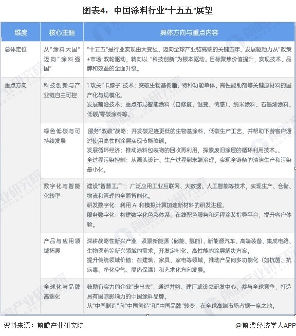 图表4：中国涂料行业“十五五”展望