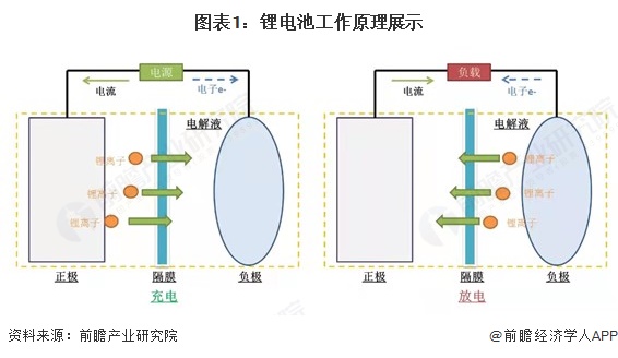 图表1：锂电池工作原理展示