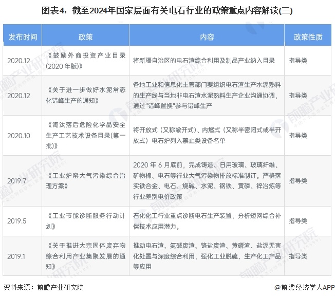 图表4：截至2024年国家层面有关电石行业的政策重点内容解读(三)