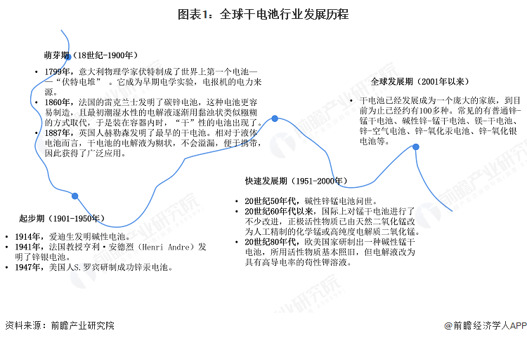 图表1：全球干电池行业发展历程