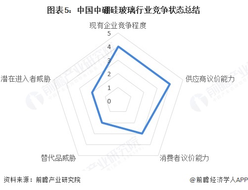 图表5：中国中硼硅玻璃行业竞争状态总结