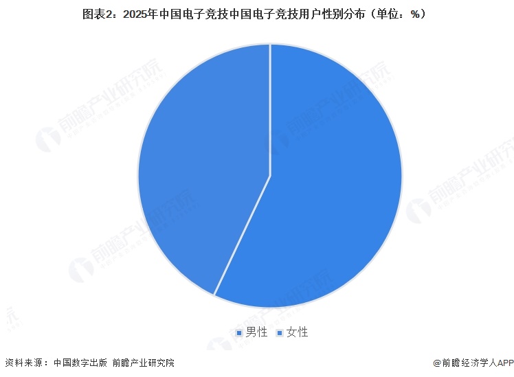 图表2：2025年中国电子竞技中国电子竞技用户性别分布（单位：%）