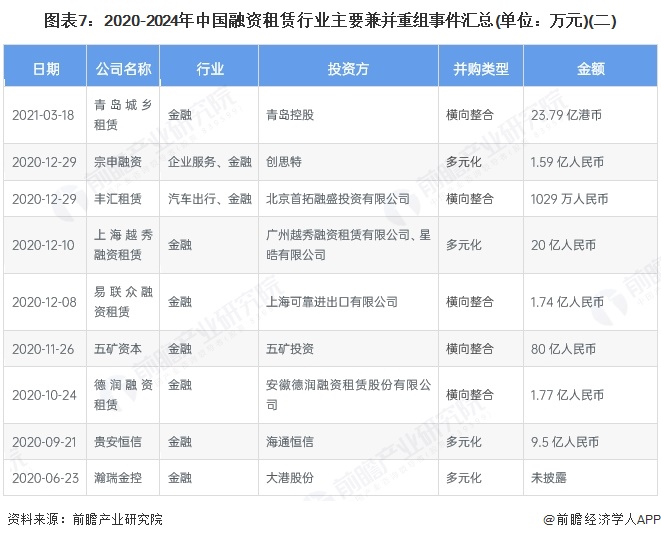 图表7：2020-2024年中国融资租赁行业主要兼并重组事件汇总(单位：万元)(二)