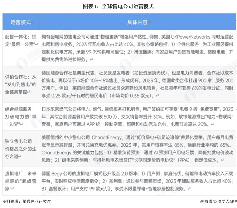 图表1：全球售电公司运营模式