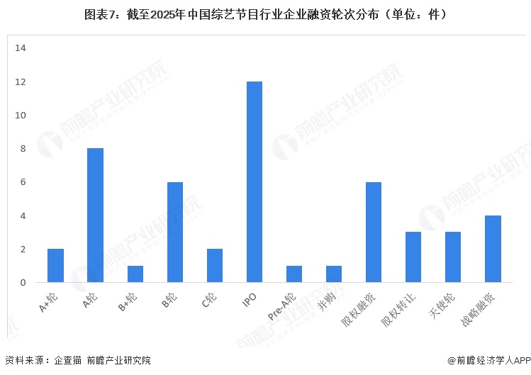 图表7：截至2025年中国综艺节目行业企业融资轮次分布（单位：件）  