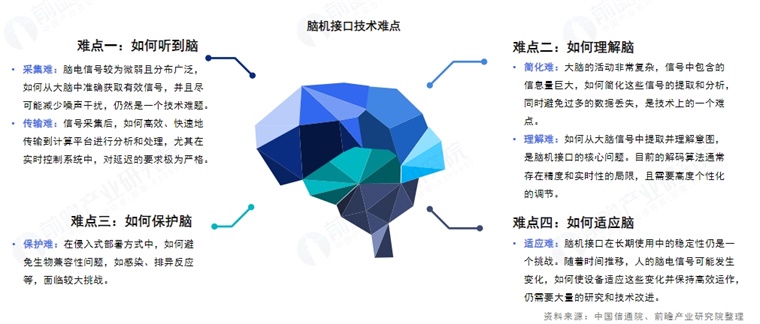脑信号的采集和解码是目前仍是脑机接口企业博弈的主要方向