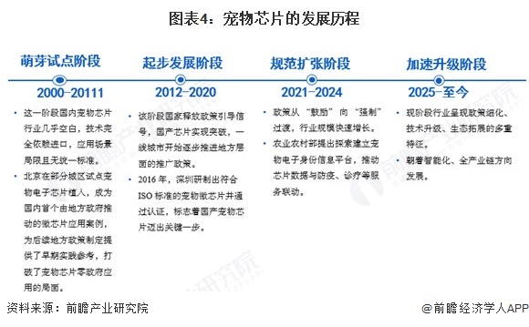 图表4：宠物芯片的发展历程