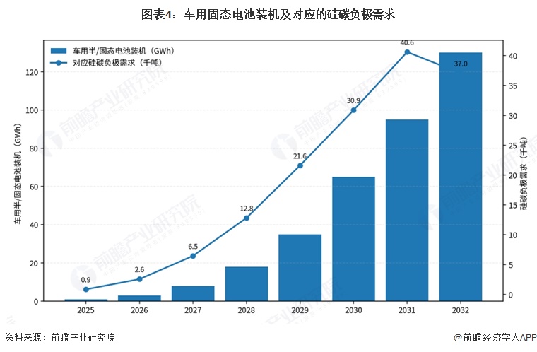图表4：车用固态电池装机及对应的硅碳负极需求  