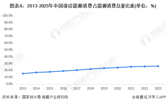 图表8：2013-2023年中国清洁能源消费占能源消费总量比重(单位：%)