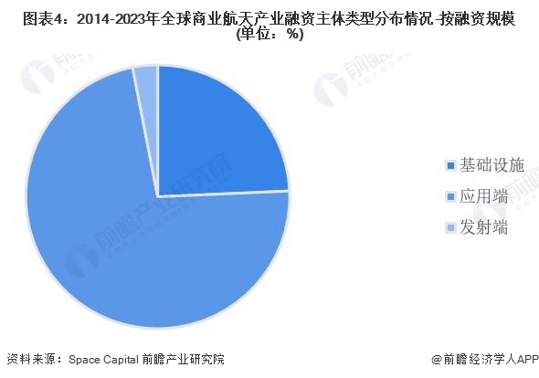 图表4：2014-2023年全球商业航天产业融资主体类型分布情况-按融资规模(单位：%)