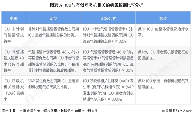  图表3：ICU与有创呼吸机相关的病患监测比率分析