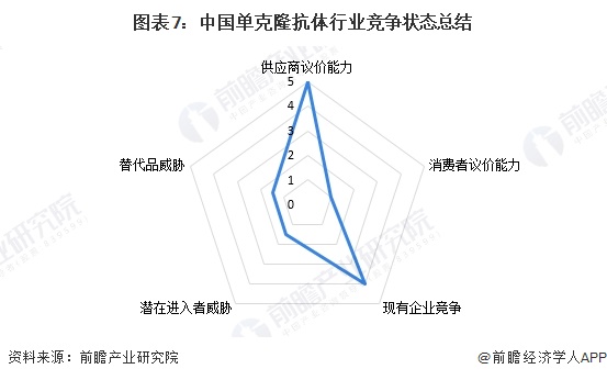 图表7：中国单克隆抗体行业竞争状态总结