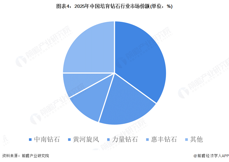 图表4：2025年中国培育钻石行业市场份额(单位：%)