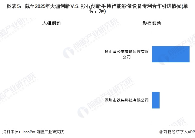 图表5：截至2025年大疆创新V.S. 影石创新手持智能影像设备专利合作引进情况(单位：项)