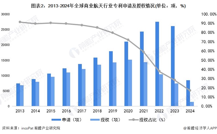 图表2：2013-2024年全球商业航天行业专利申请及授权情况(单位：项，%)