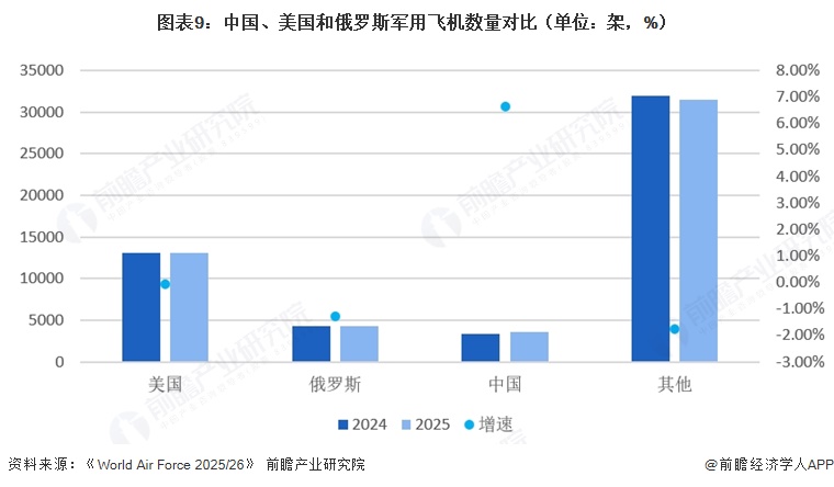 图表9：中国、美国和俄罗斯军用飞机数量对比（单位：架，%）  