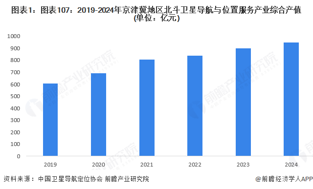图表1：图表107：2019-2024年京津冀地区北斗卫星导航与位置服务产业综合产值(单位：亿元)