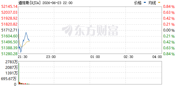 R图 DJIA_0