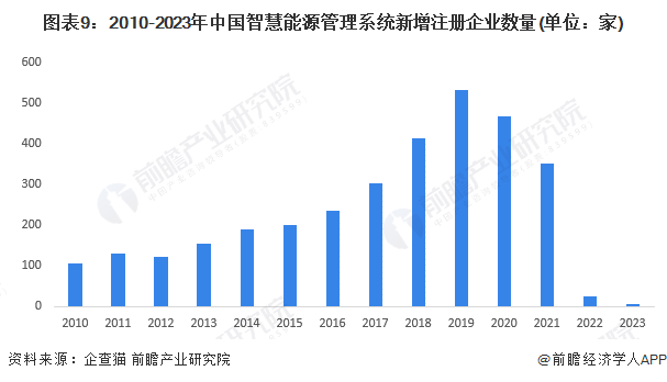 图表9：2010-2023年中国智慧能源管理系统新增注册企业数量(单位：家)