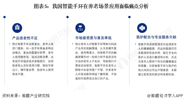图表5：我国智能手环在养老场景应用面临痛点分析
