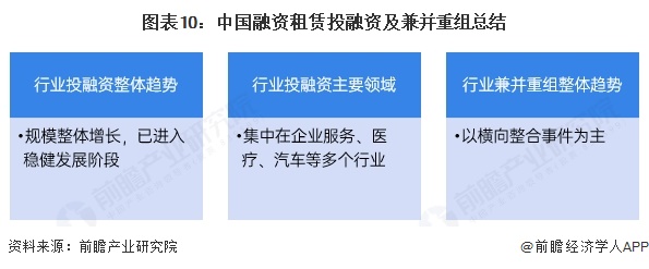 图表10：中国融资租赁投融资及兼并重组总结