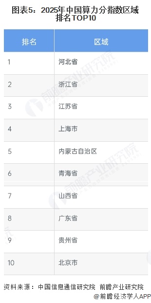 图表5：2025年中国算力分指数区域排名TOP10