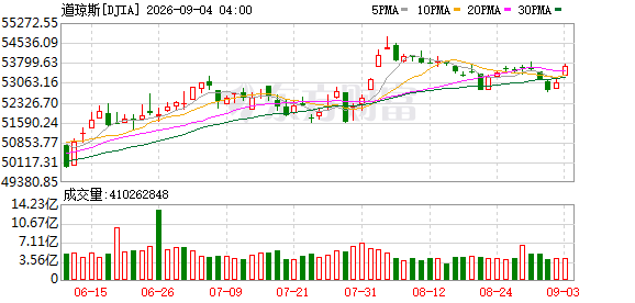 K图 DJIA_0