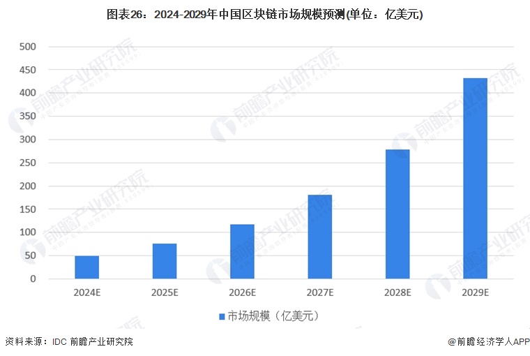 图表26：2024-2029年中国区块链市场规模预测(单位：亿美元)