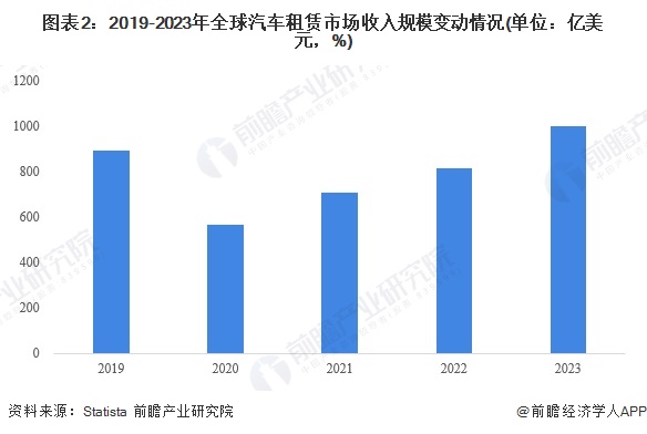 图表2：2019-2023年全球汽车租赁市场收入规模变动情况(单位：亿美元，%)