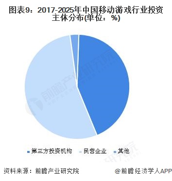 图表9：2017-2025年中国移动游戏行业投资主体分布(单位：%)