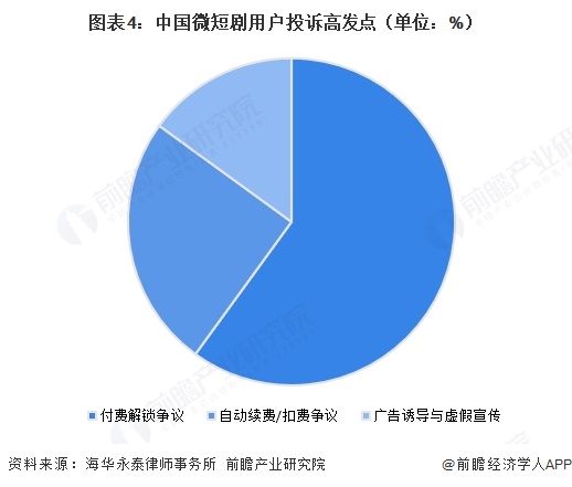 图表4：中国微短剧用户投诉高发点（单位：%）  