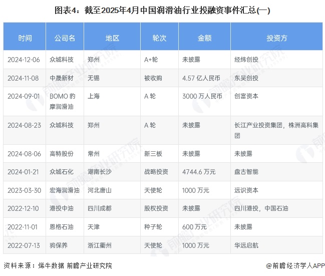 图表4：截至2025年4月中国润滑油行业投融资事件汇总(一)