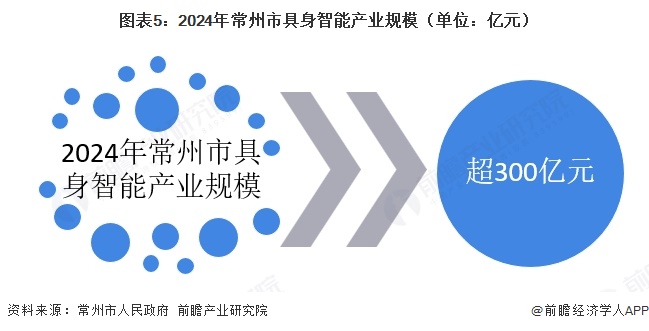 图表5：2024年常州市具身智能产业规模（单位：亿元）