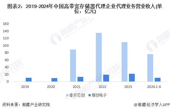 图表2：2019-2024年中国高带宽存储器代理企业代理业务营业收入(单位：亿元)