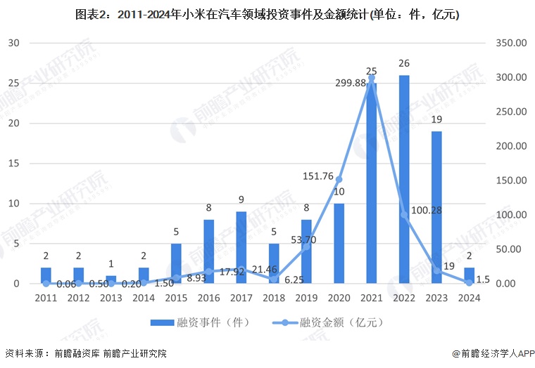 图表2：2011-2024年小米在汽车领域投资事件及金额统计(单位：件，亿元)