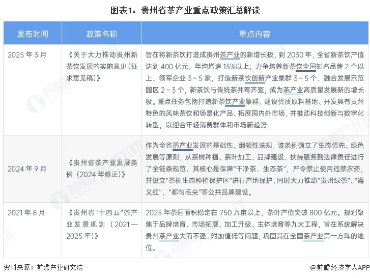 图表1：贵州省茶产业重点政策汇总解读