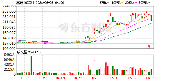 K图 QCOM_0