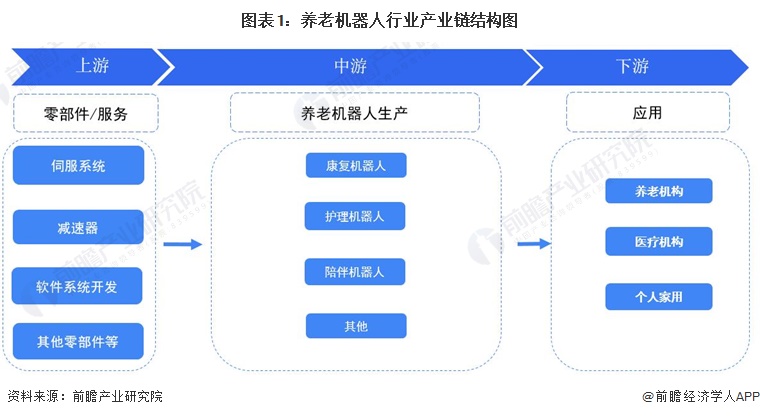 图表1：养老机器人行业产业链结构图