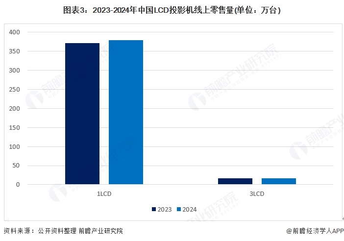 图表3：2023-2024年中国LCD投影机线上零售量(单位：万台)