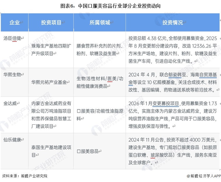 图表6：中国口服美容品行业部分企业投资动向