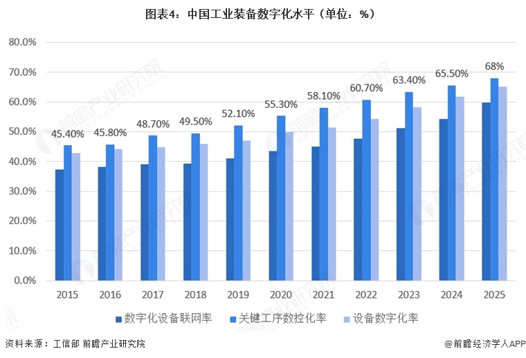 图表4：中国工业装备数字化水平（单位：%）
