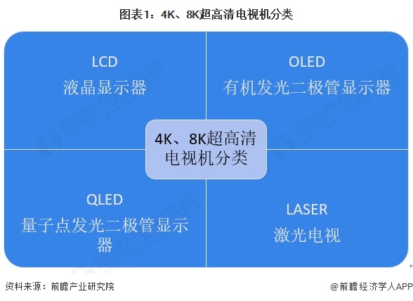 图表1：4K、8K超高清电视机分类