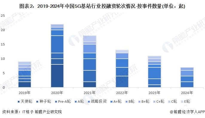 图表2：2019-2024年中国5G基站行业投融资轮次情况-按事件数量(单位：起)