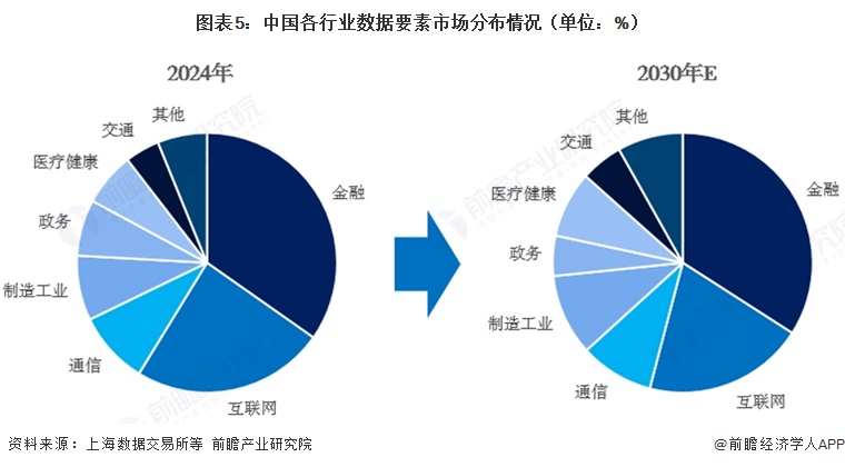 图表5：中国各行业数据要素市场分布情况（单位：%）