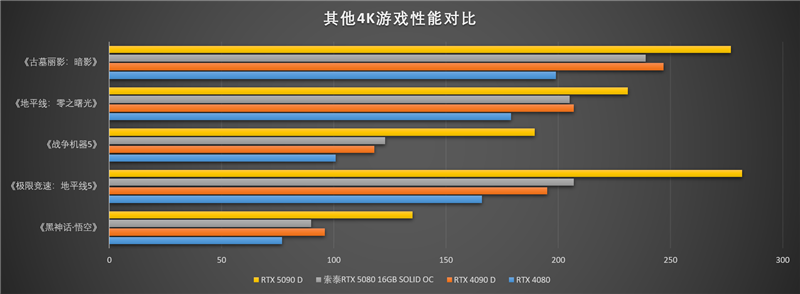 索泰RTX 5080 16GB SOLID OC显卡评测：旗舰级散热下放 360W满载不过64度